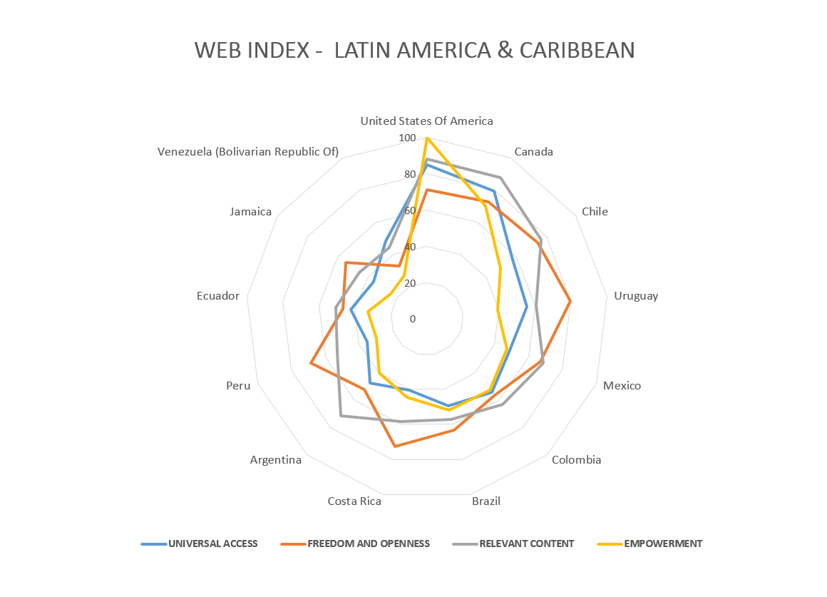 Tabla WebIndex Colombia