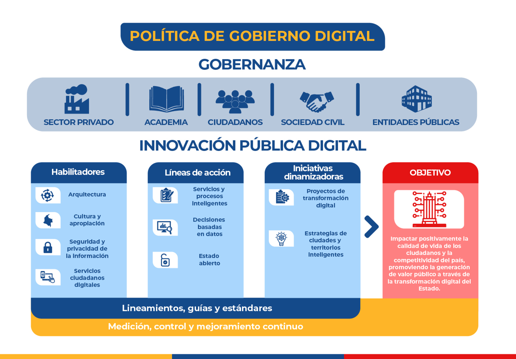 Manual interactivo de Gobierno Digital